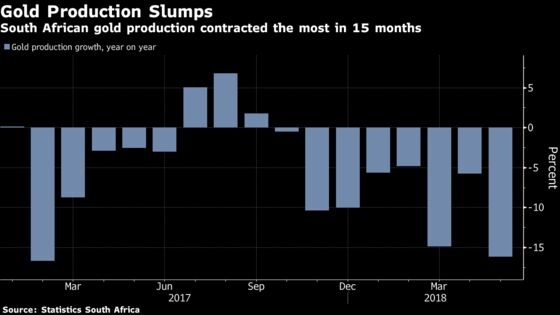 South African Gold Output Falls Most Since February 2017 in May