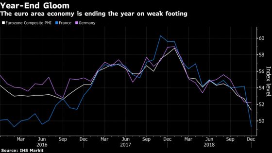 France Exacerbates Euro-Area Slowdown as China Weakness Mounts