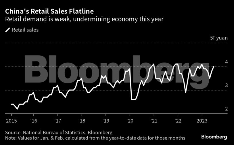 China's Retail Sales Flatline | Retail demand is weak, undermining economy this year