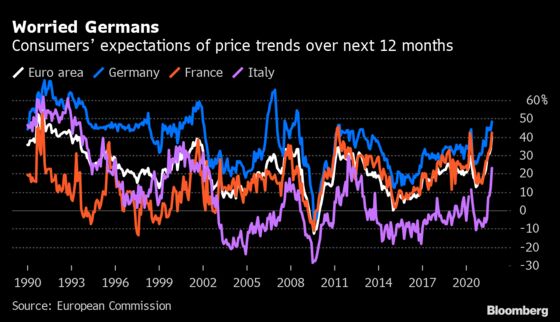 Euro-Area Inflation Is Diverging the Most Since the Debt Crisis