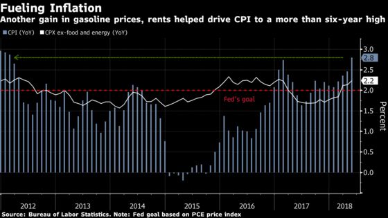 U.S. Inflation Accelerates to Six-Year High, Eroding Wages