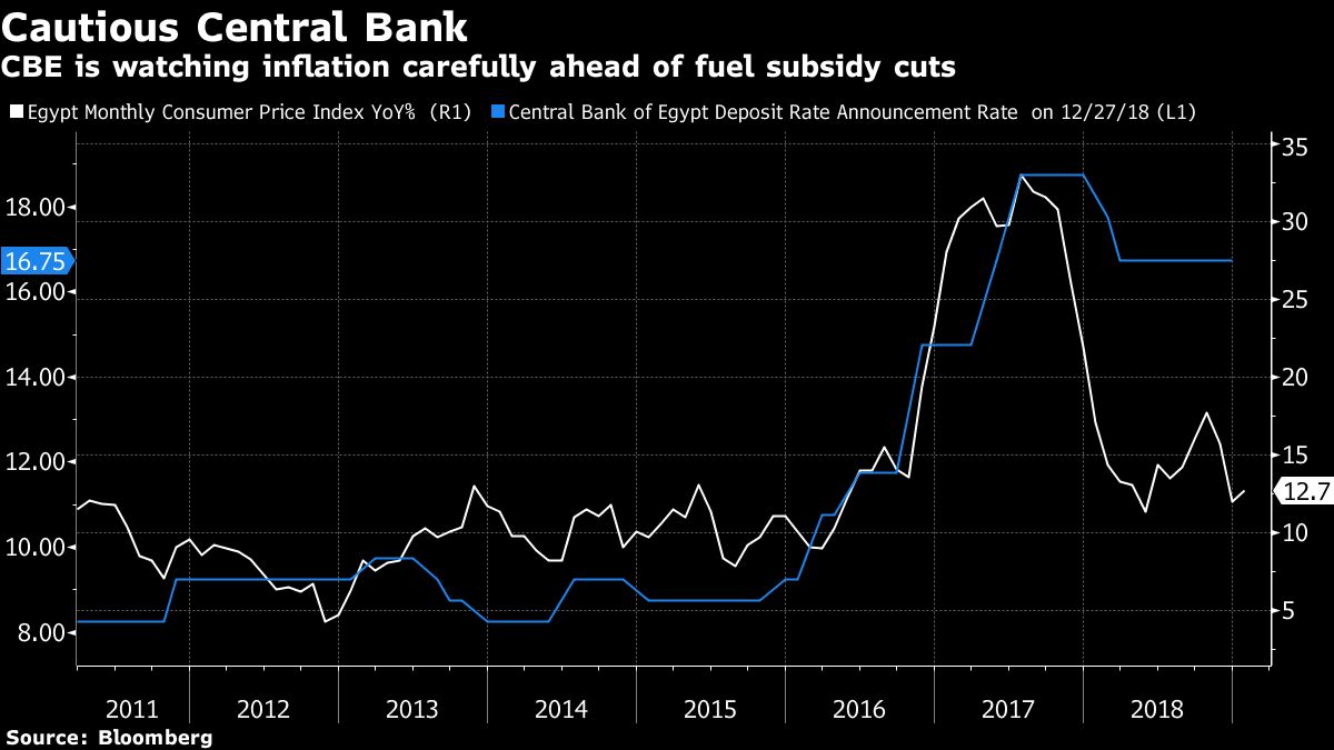 Egypt Sees Weaker Pound This Fiscal Year, Is Bullish on Growth - Bloomberg