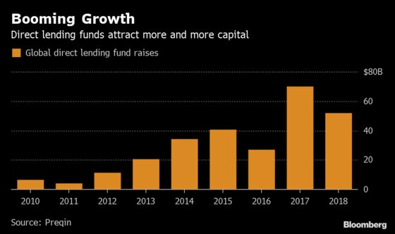 Direct Lending Fundraising Hits Record Pace in Private Debt Boom