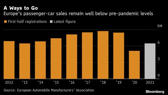 Europe Auto Sales Fall 2 Million Cars Short of 2019’s First Half