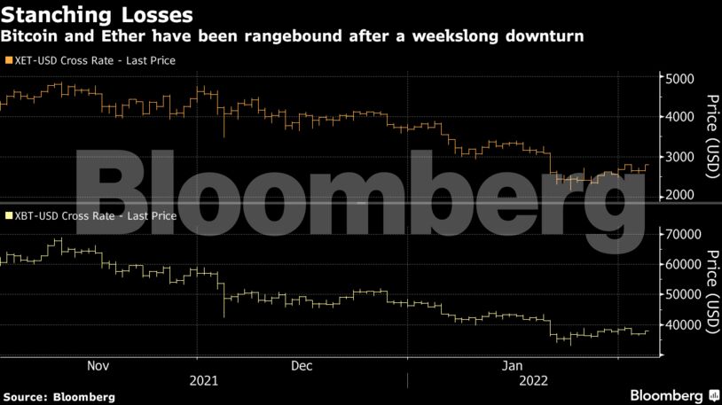 Bitcoin and Ether have been rangebound after a weekslong downturn
