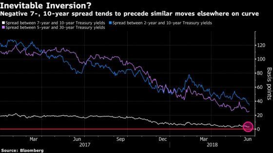 Bond Traders Gird for Partial Inversion as Soon as Next Week