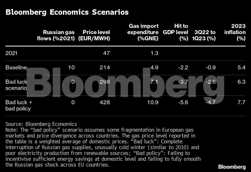 Nord Stream Hit Adds to Europe's Economic Woes in 2009 Echo