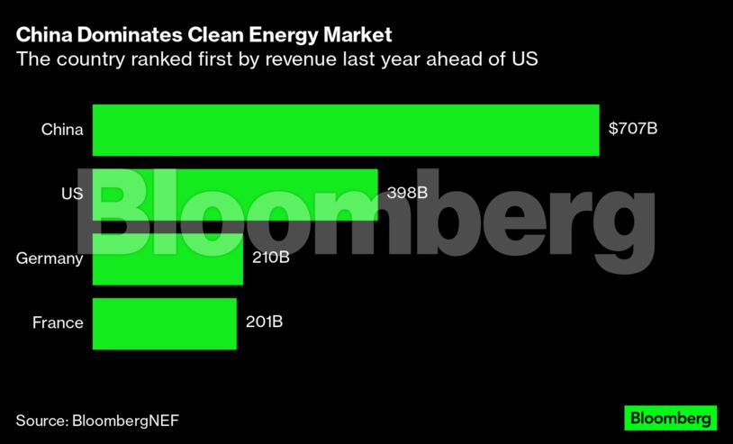 China Dominates Clean Energy Market | The country ranked first by revenue last year ahead of US
