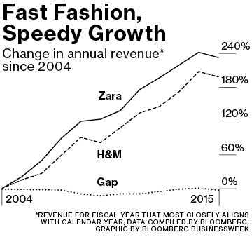 Zara's owner reports surging sales despite cost of living pressures, Zara