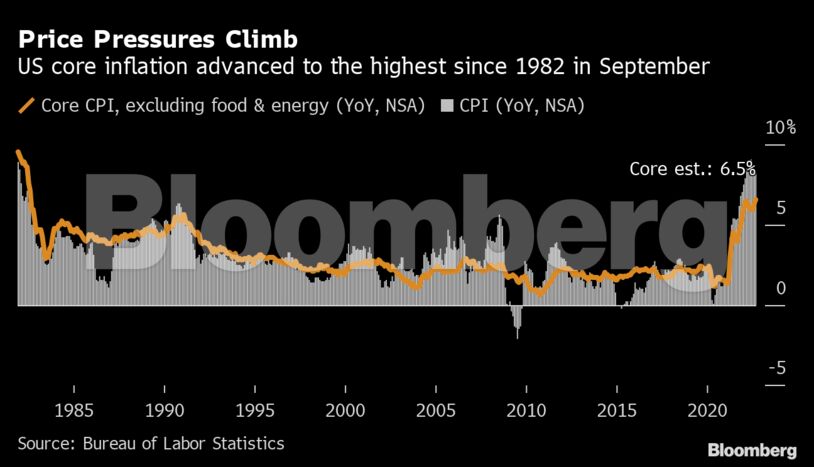 Price Pressures Climb | US core inflation advanced to the highest since 1982 in September
