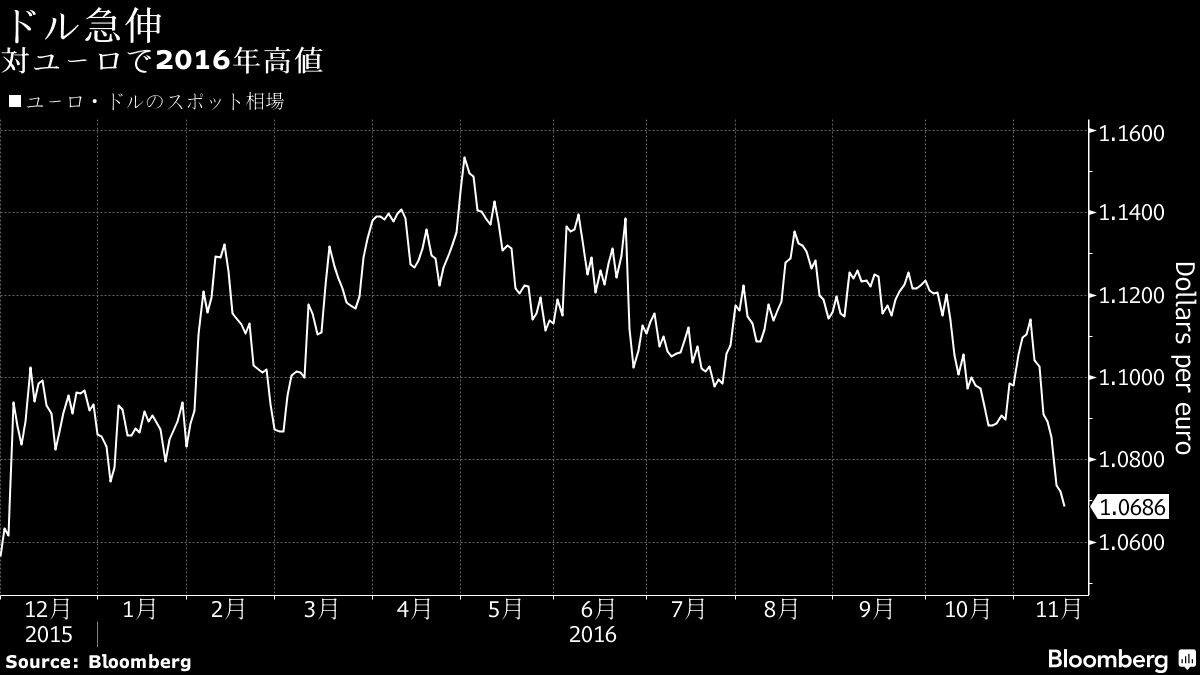 ｎｙ外為 ドルは対ユーロ続伸 米利上げ期待で８営業日連続高 Bloomberg