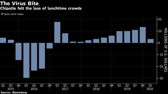 Chipotle Isn’t as Hard Off as Other Chains in the Outbreak Era