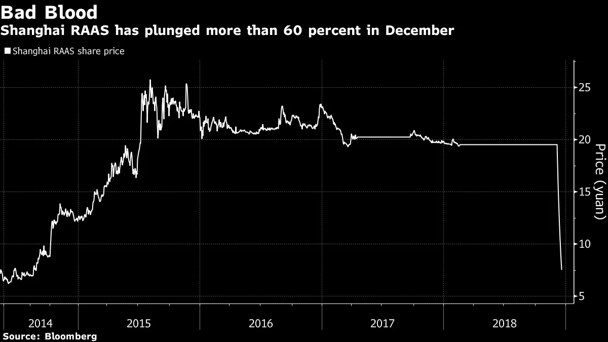Shanghai RAAS has plunged more than 60 percent in December