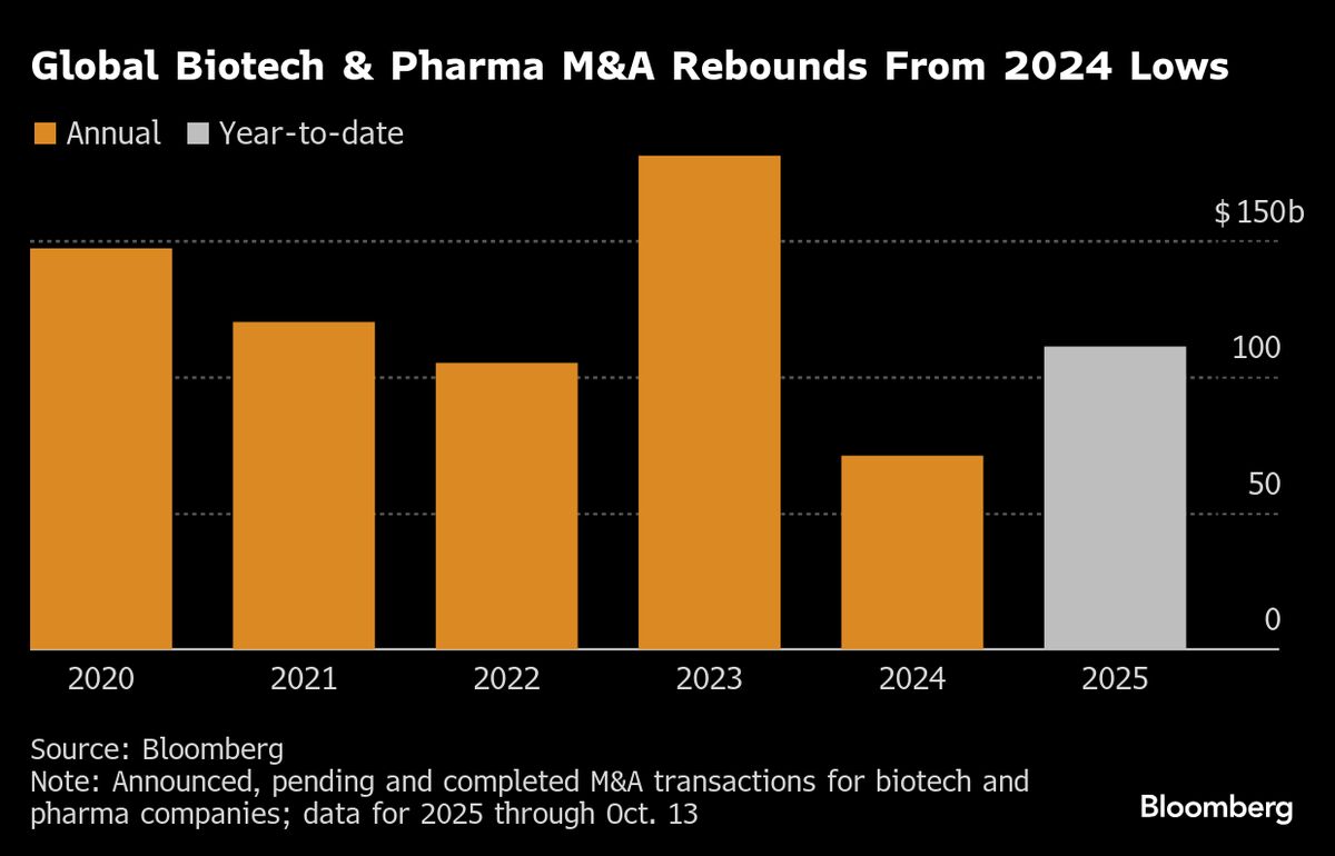Biotech Fund Beating 92% of Peers Sees More M&A Deals to Come