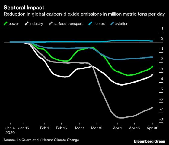 Biggest Fall in Global Emissions Shows the Limits of Individual Action