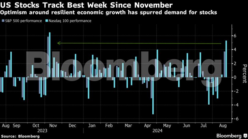 US Stocks Track Best Week Since November | Optimism around resilient economic growth has spurred demand for stocks