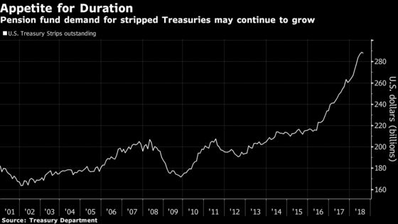 Pensions Are Still Hungry for Long Bonds Even After Tax Deadline