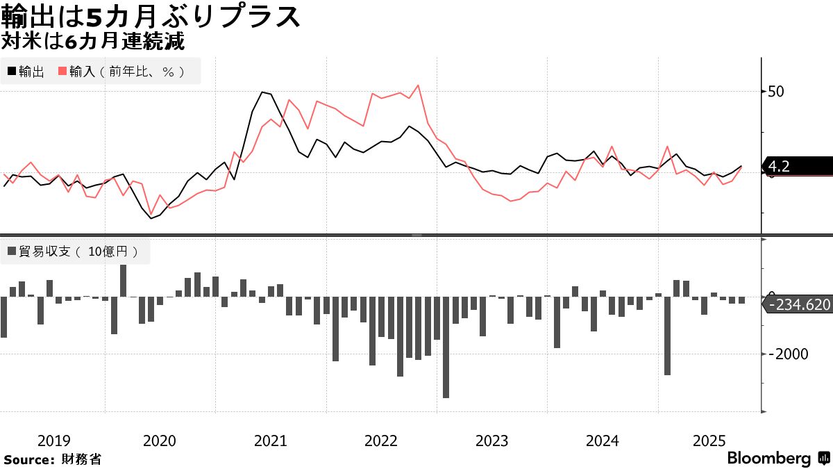輸出は5カ月ぶりプラス、アジア・欧州向け堅調－対米は6カ月連続減 - Bloomberg