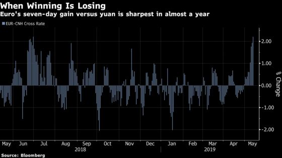 Yuan’s Sudden Weakness Spells Danger for Exporters Beyond U.S.