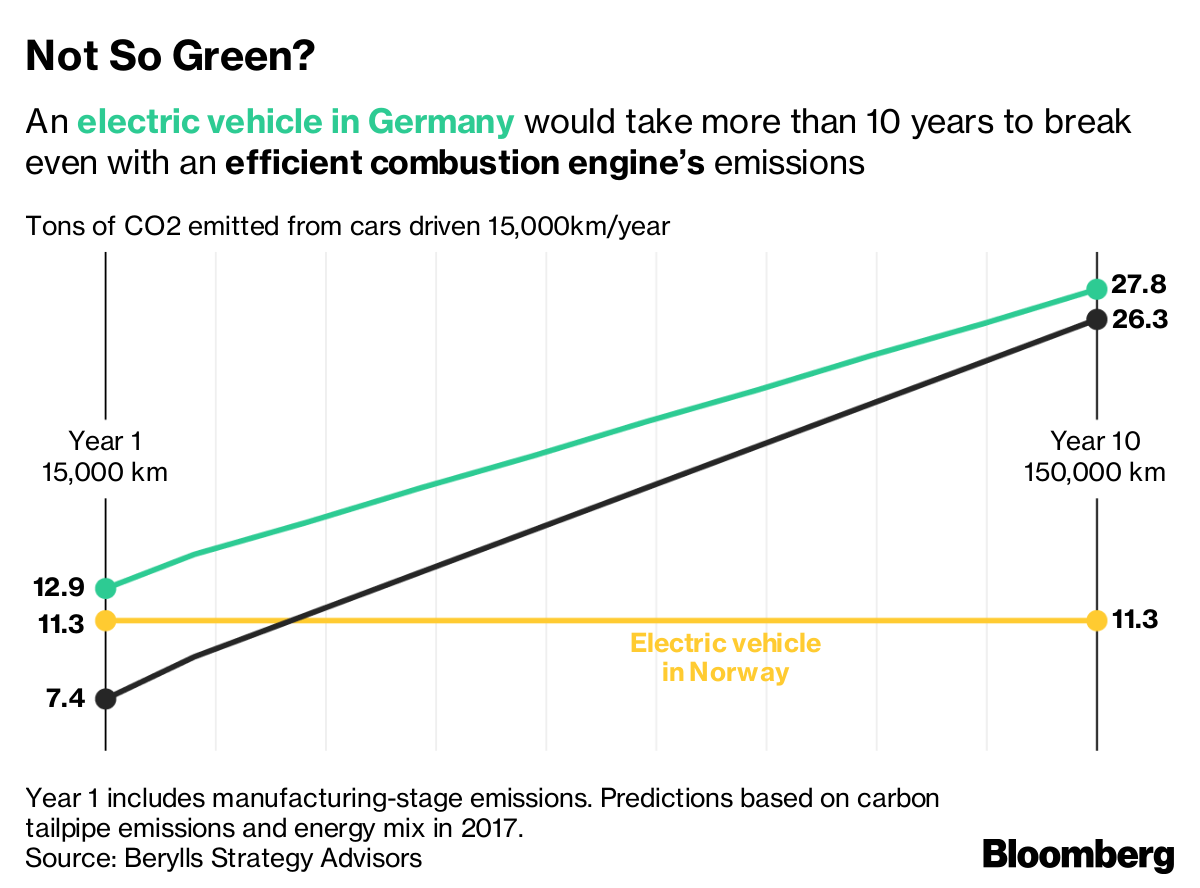 EVは本当に環境に優しいのか－電池の製造過程にも目を向けよ Bloomberg