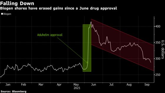 Biogen’s $20 Billion Slide Wipes Out Boost From Alzheimer’s Drug