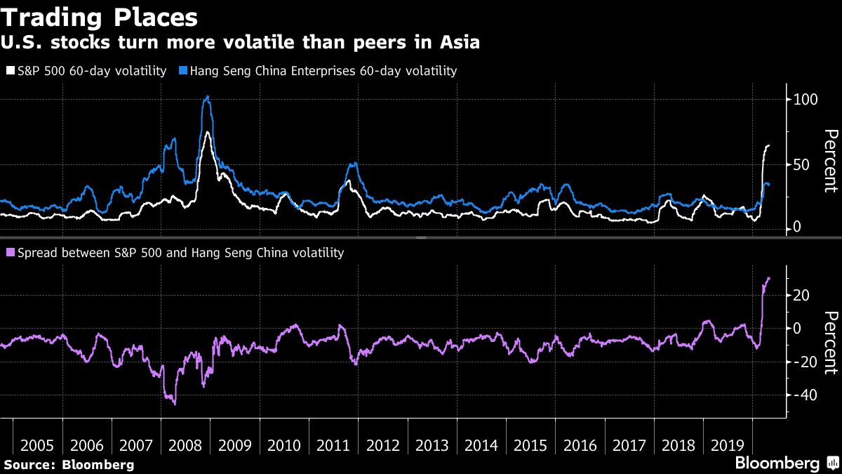 Hedge Funds Burned by Volatility Trades That Worked for Decades - Bloomberg