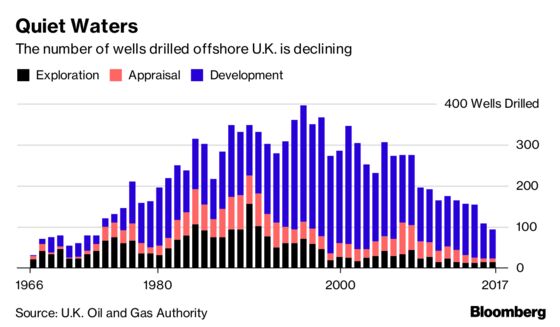 U.K. North Sea Drilling at 40-Year Low, Risking Growth Goals