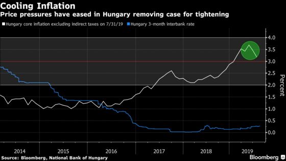 Hungary Flags Downside CPI Risks After Keeping Rates Unchanged