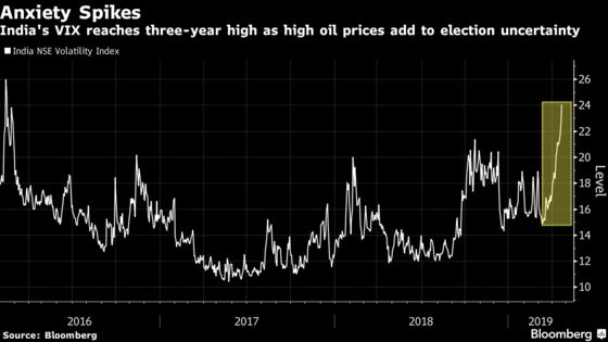 Higher Oil Erases India Equity Gain on Economy, Earnings Concern