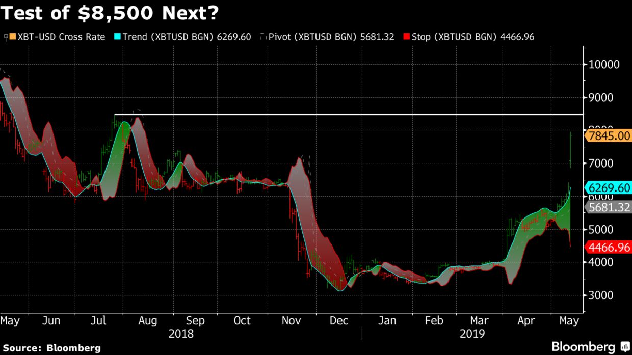 Test of $8,500 Next?