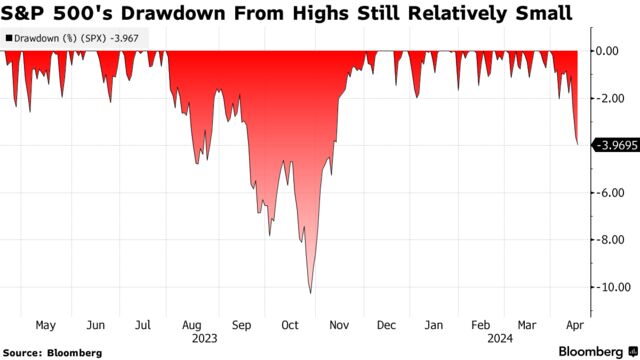 S&P 500's Drawdown From Highs Still Relatively Small