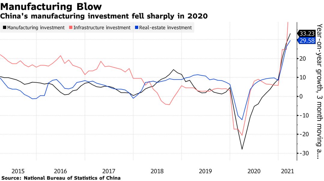 China's manufacturing investment fell sharply in 2020