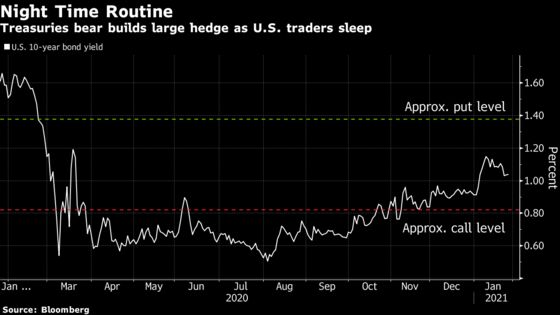 A $5 Billion Bet on U.S. Yields at 1.37% Builds in Asian Hours