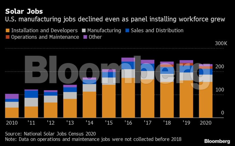 Solar Jobs