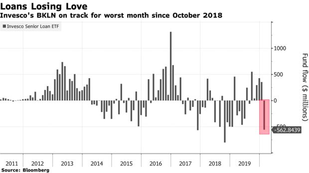 Invesco's BKLN on track for worst month since October 2018