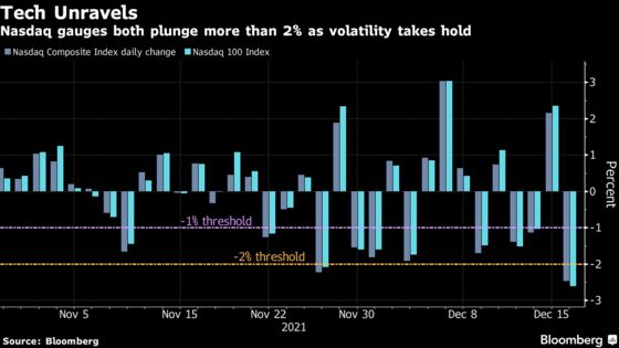 Tech Sinks Stocks in Reversal After Post-Fed Rally: Markets Wrap