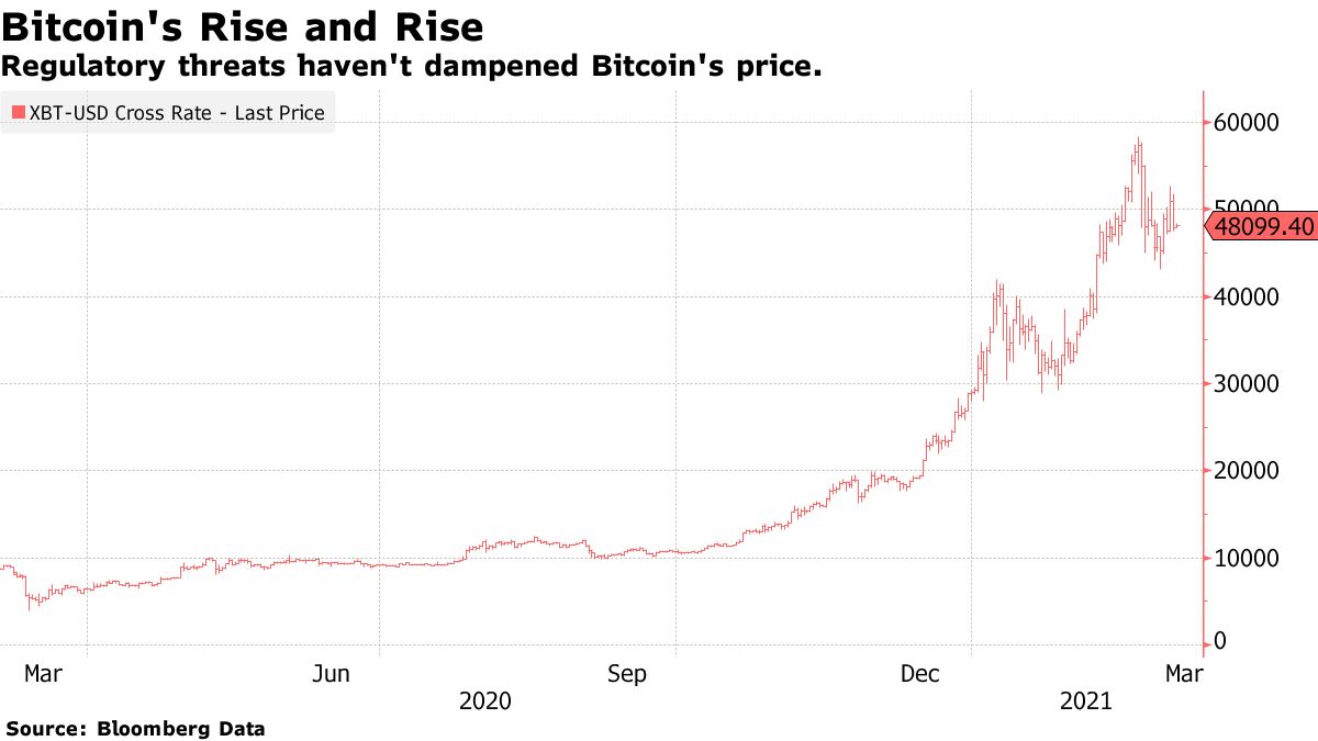 Regulatory threats haven't dampened Bitcoin's price.