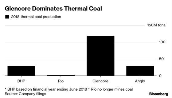 BHP Is Latest Giant Miner to Plan Exit From Thermal Coal