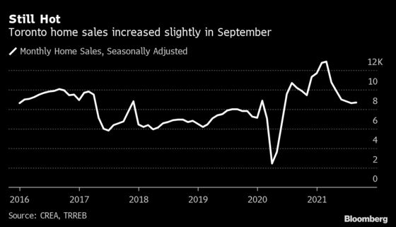 Toronto Home Sales Increase for the First Time in Six Months