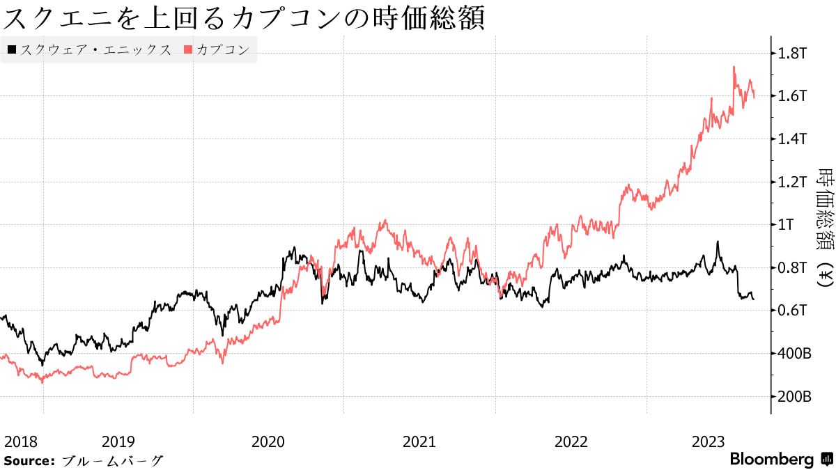 スクエニを上回るカプコンの時価総額