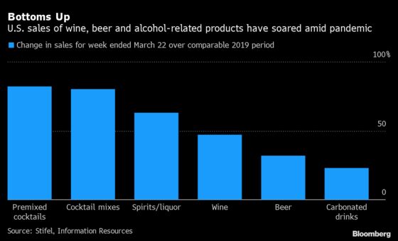 Americans Are Buying More Alcohol to Drink at Home