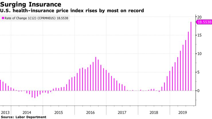 U.S. health-insurance price index rises by most on record