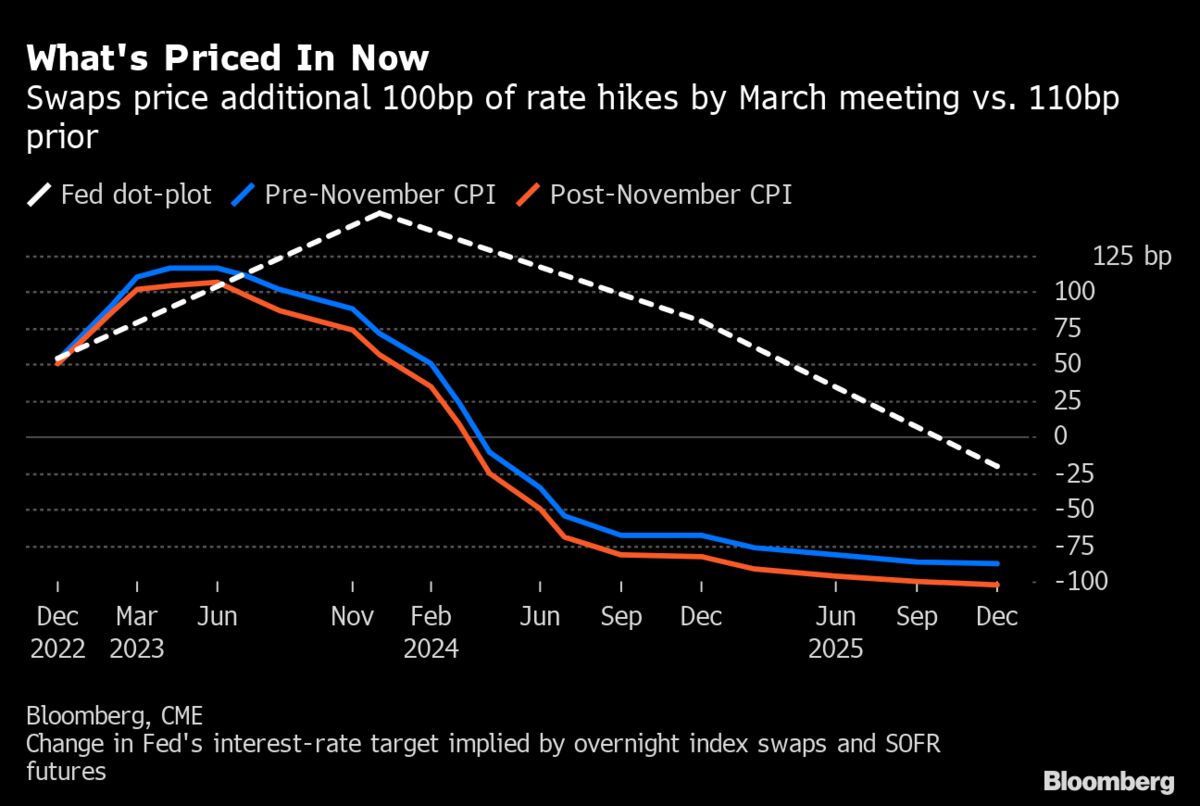 Bond Traders Now Lean Toward Quarter-Point Fed Hike in February - Bloomberg