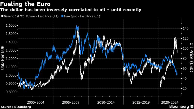 The dollar has been inversely correlated to oil - until recently