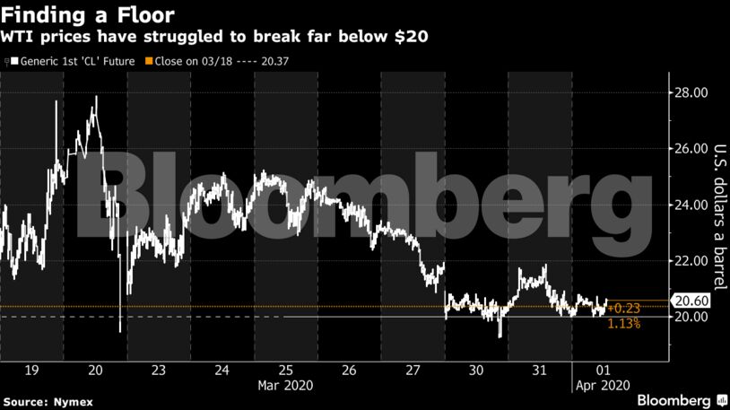 WTI prices have struggled to break far below $20