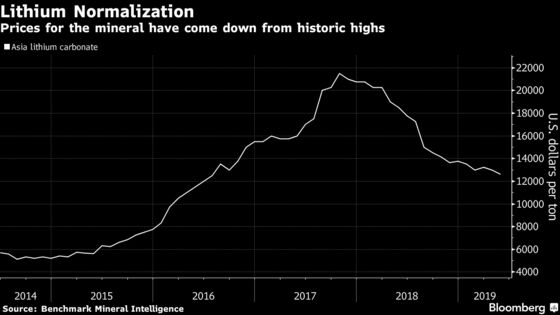 Lithium Giant Sees Stable Prices Following a ‘Crazy Peak’