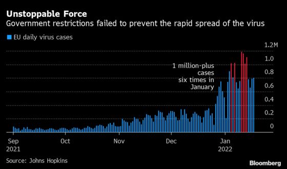 Europe Is Looking Beyond Omicron Despite Wall of Infections