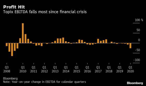 Japan’s Corporate Profit Tumbles Most Since Financial Crisis