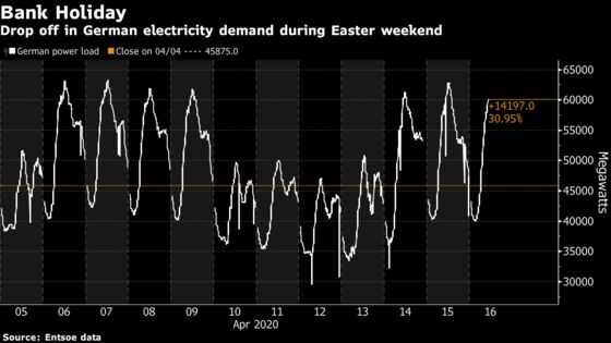 Utilities Pay Customers to Take Power After Virus Guts Demand