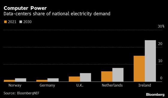 Europe’s Data Centers Will Gobble Up a Lot More Electricity